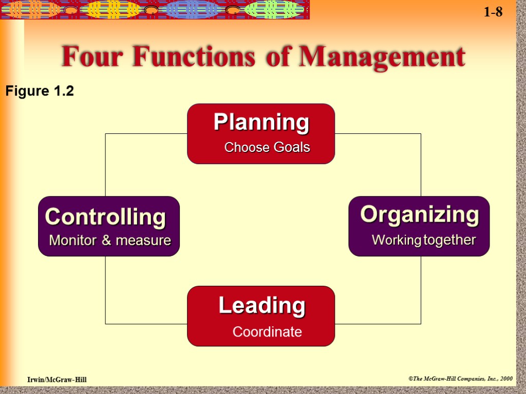 Four Functions of Management Figure 1.2 Planning Choose Goals Organizing Working together Leading Coordinate